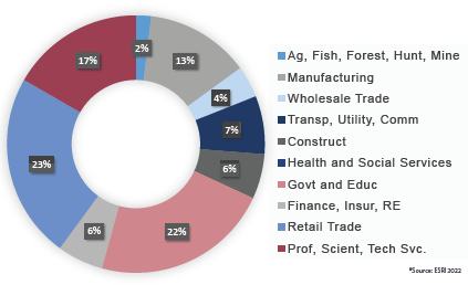 Jobs by Industry 2022